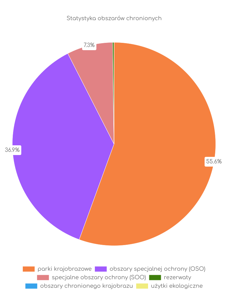 Statystyka obszarów chronionych Suśca